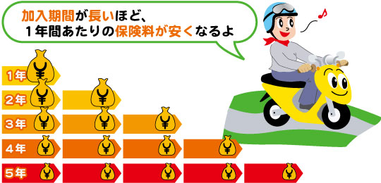 自賠責の保険料は５年契約がお得です！