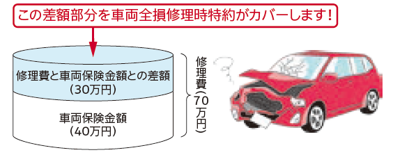 車両全損修理時特約