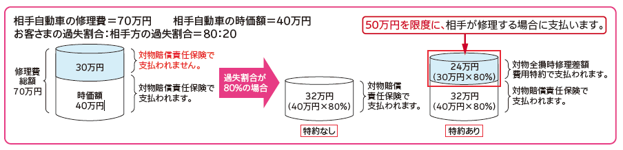 対物全損時修理差額費用特約