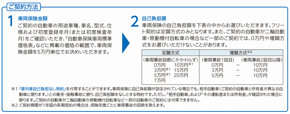 車両保険のご契約の方法