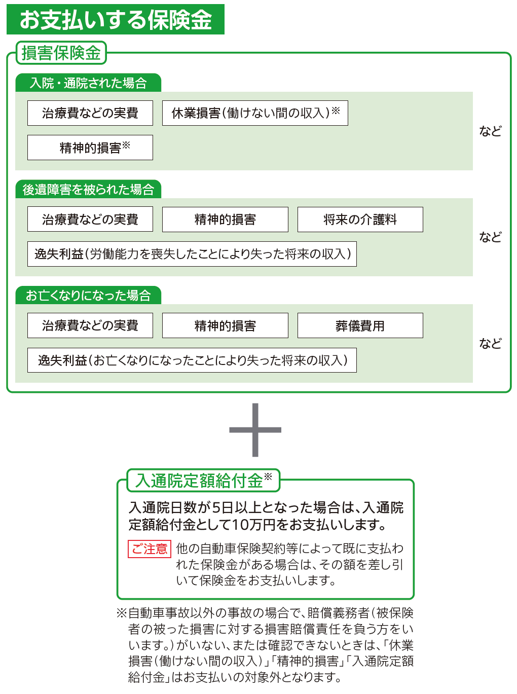 お支払する保険金