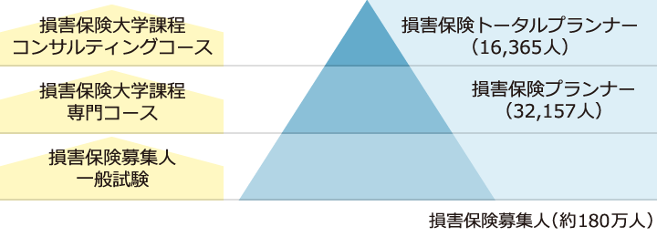保険会社トータルプランナー