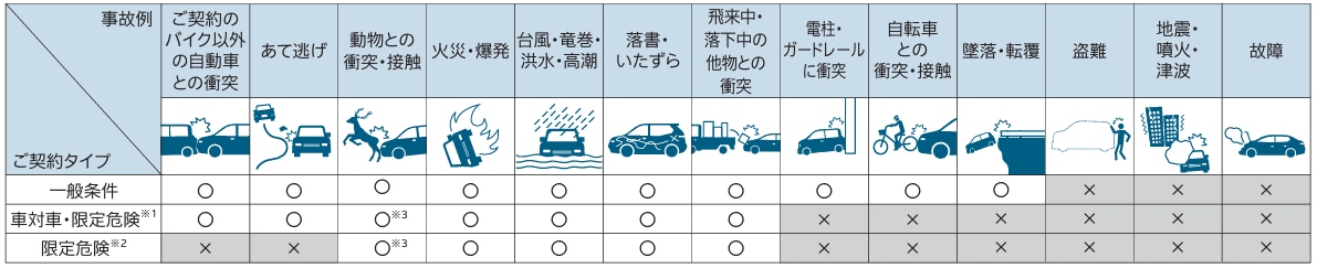 車両保険 補償の範囲